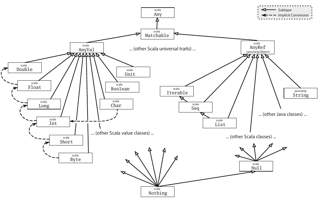 Diagram of Scala's type hierarchy, showing relationships between Any, AnyVal, AnyRef, Matchable, Null, Nothing, and various value and reference classes.