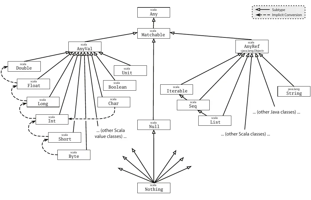 Diagram of Scala's type hierarchy, illustrating relationships between Any, Matchable, AnyVal, AnyRef, Null, Nothing, and various value and reference classes. Note that Null is no longer connected to AnyRef.